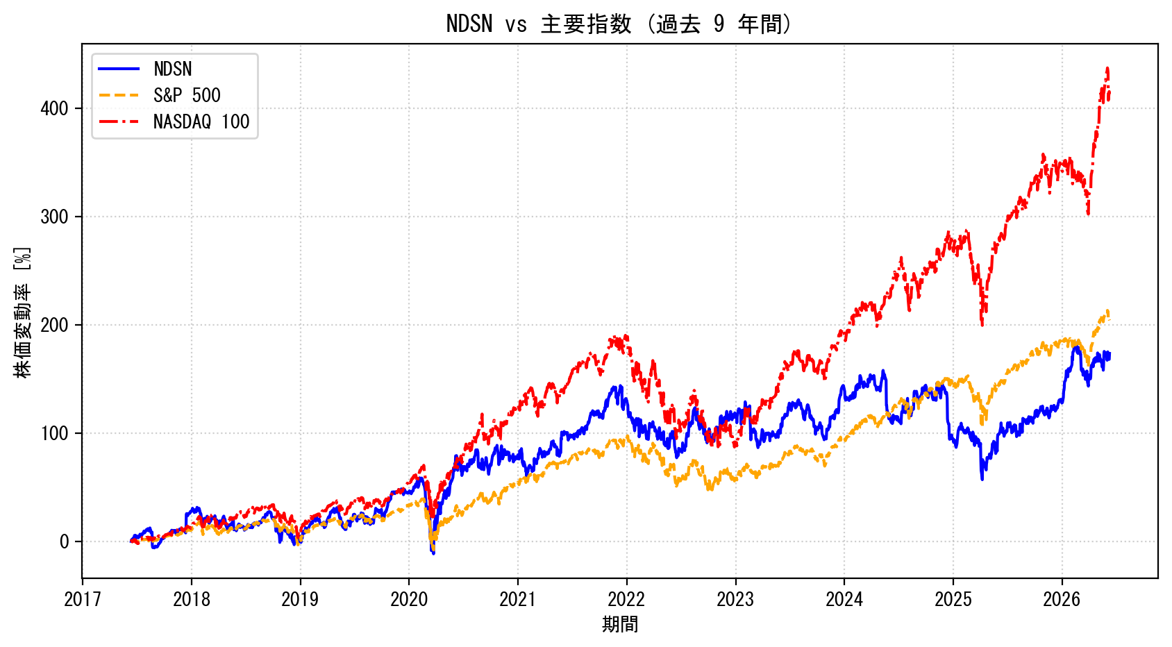 NDSNの過去9年間の株価推移グラフ（S&P500・NASDAQ100比較）