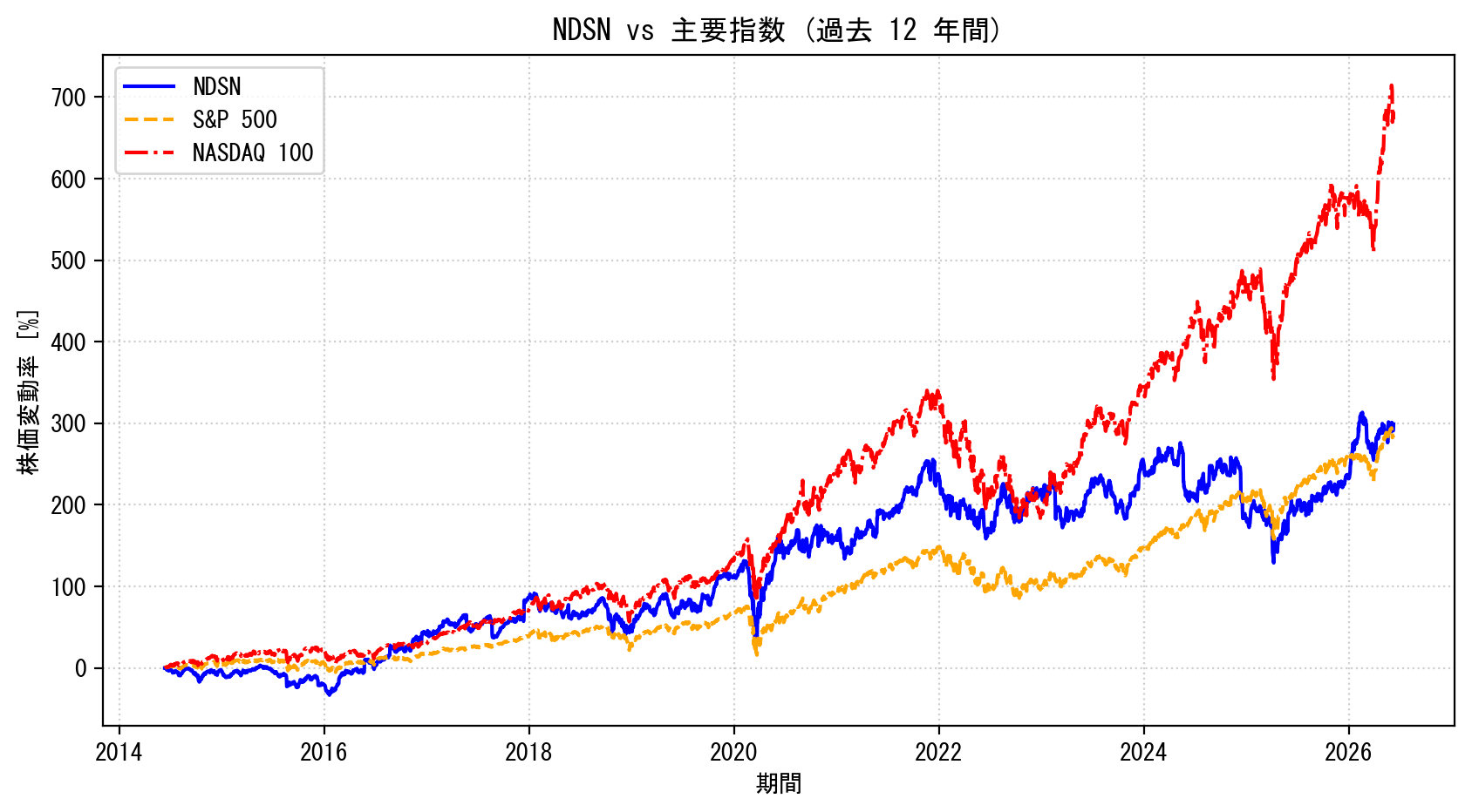NDSNの過去12年間の株価推移グラフ（S&P500・NASDAQ100比較）