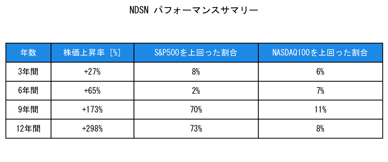 NDSNのインデックス比較パフォーマンスサマリー・勝率データ表