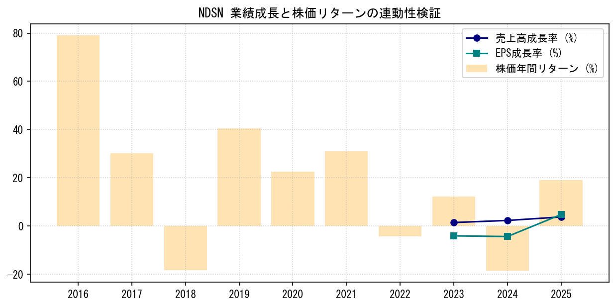 NDSNの業績成長率（売上高・EPS）と株価リターンの連動性検証チャート