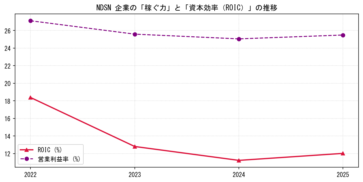NDSNの営業利益率と投下資本利益率（ROIC）の長期推移グラフ