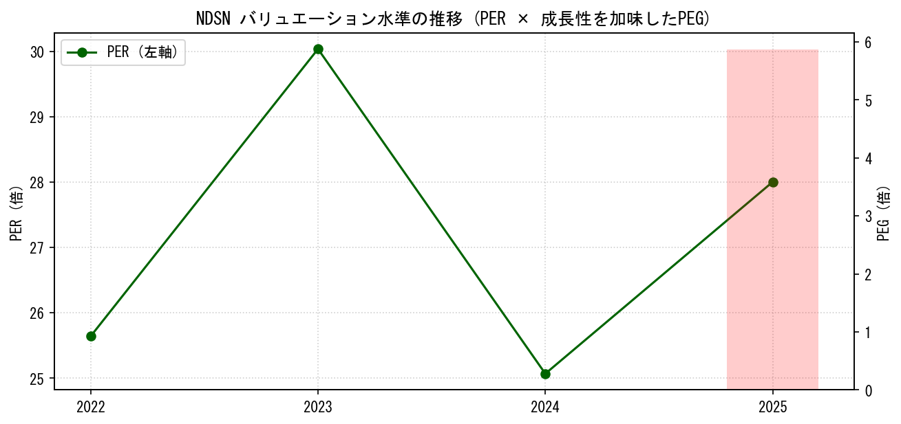 NDSNのPERおよびPEGレシオのバリュエーション長期推移グラフ