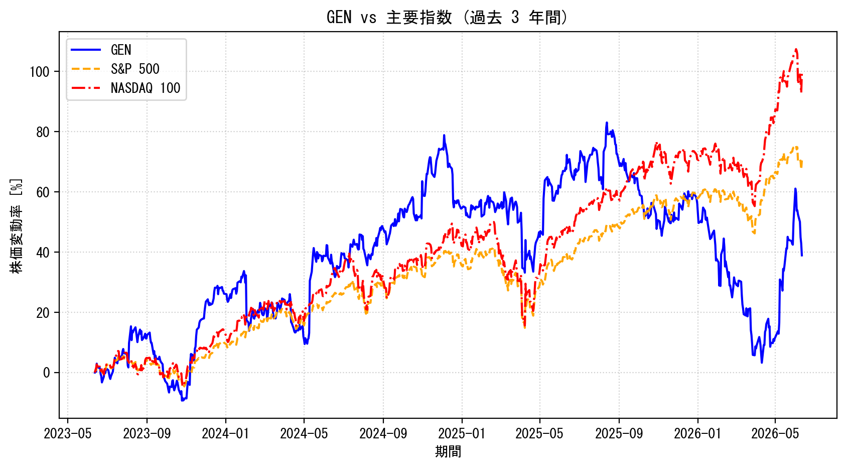 GENの過去3年間の株価推移グラフ（S&P500・NASDAQ100比較）