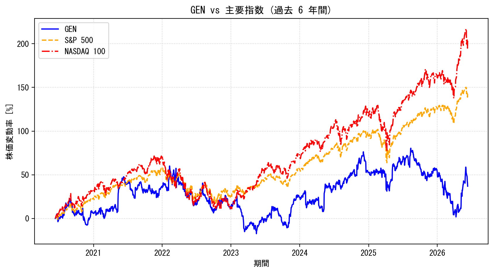 GENの過去6年間の株価推移グラフ（S&P500・NASDAQ100比較）