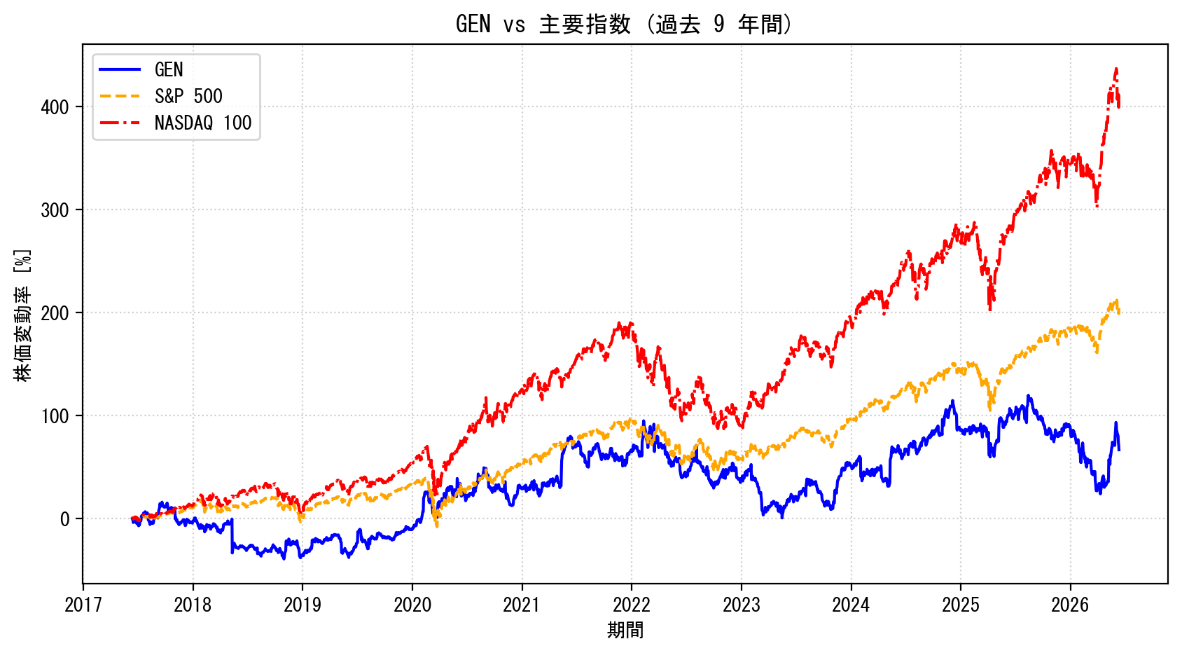 GENの過去9年間の株価推移グラフ（S&P500・NASDAQ100比較）