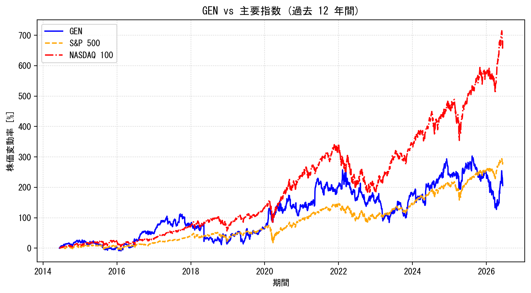 GENの過去12年間の株価推移グラフ（S&P500・NASDAQ100比較）