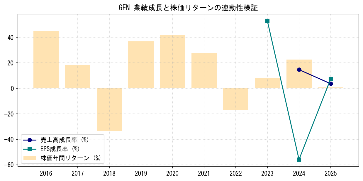 GENの業績成長率（売上高・EPS）と株価リターンの連動性検証チャート