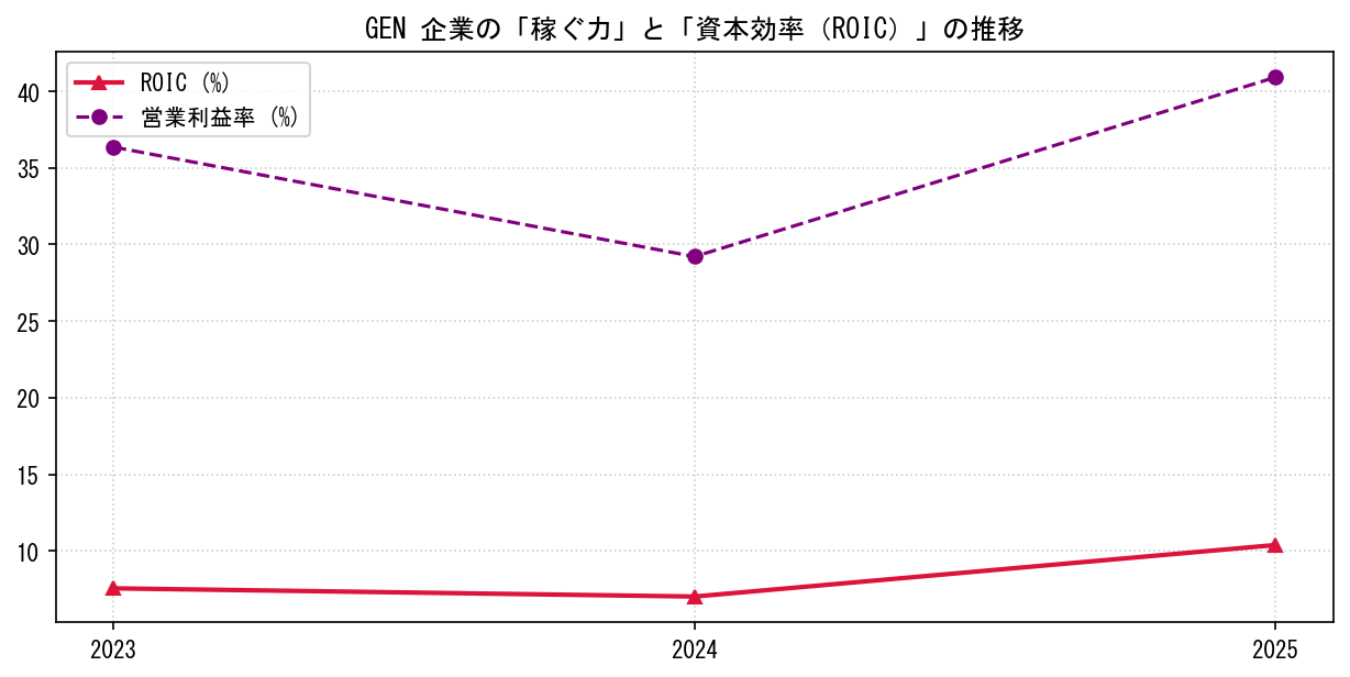 GENの営業利益率と投下資本利益率（ROIC）の長期推移グラフ