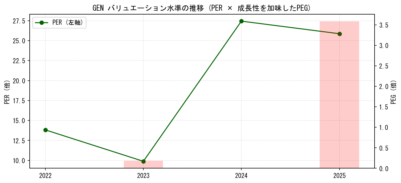 GENのPERおよびPEGレシオのバリュエーション長期推移グラフ