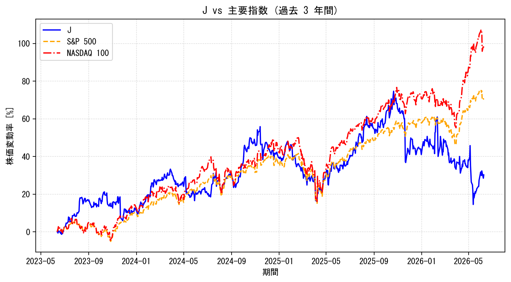 Jの過去3年間の株価推移グラフ（S&P500・NASDAQ100比較）