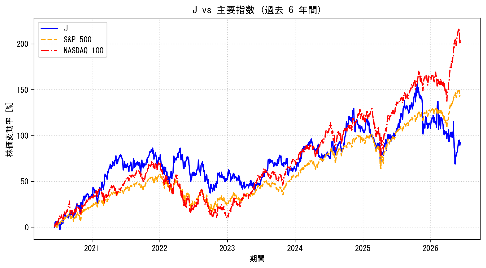 Jの過去6年間の株価推移グラフ（S&P500・NASDAQ100比較）