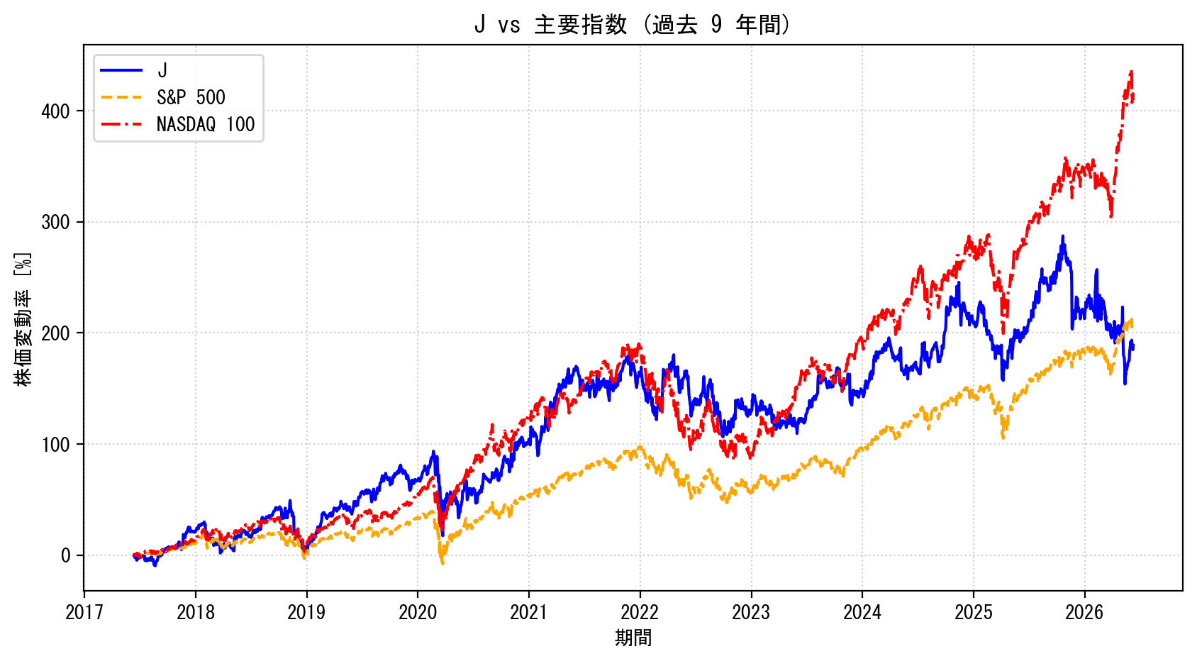 Jの過去9年間の株価推移グラフ（S&P500・NASDAQ100比較）