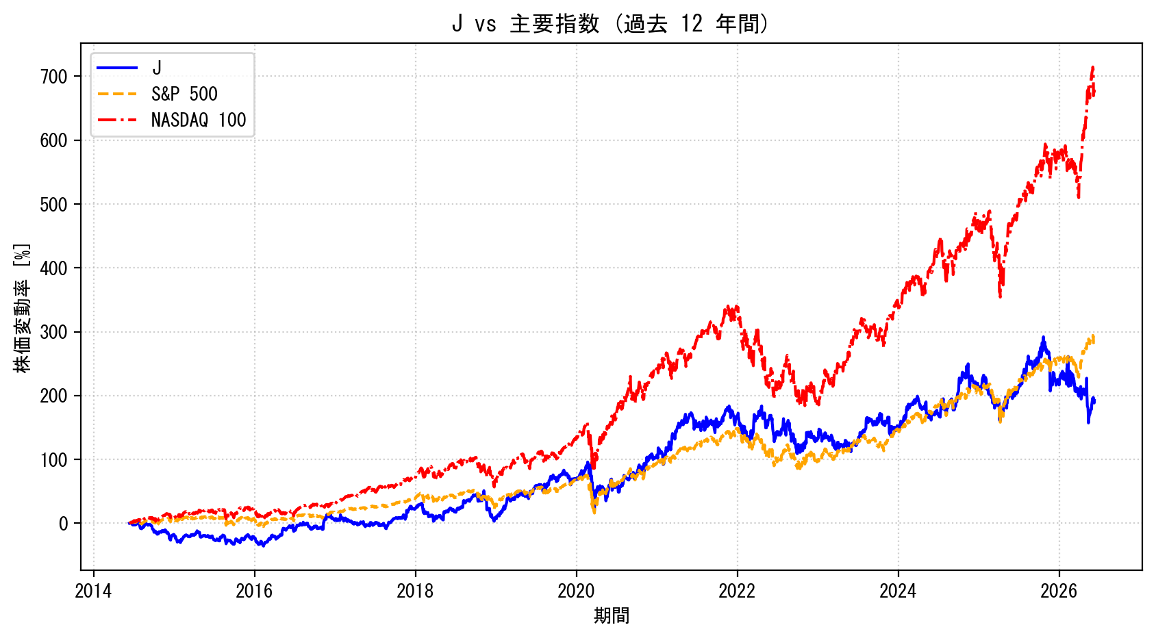 Jの過去12年間の株価推移グラフ（S&P500・NASDAQ100比較）