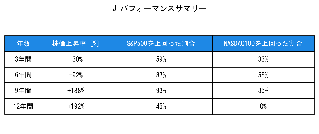 Jのインデックス比較パフォーマンスサマリー・勝率データ表
