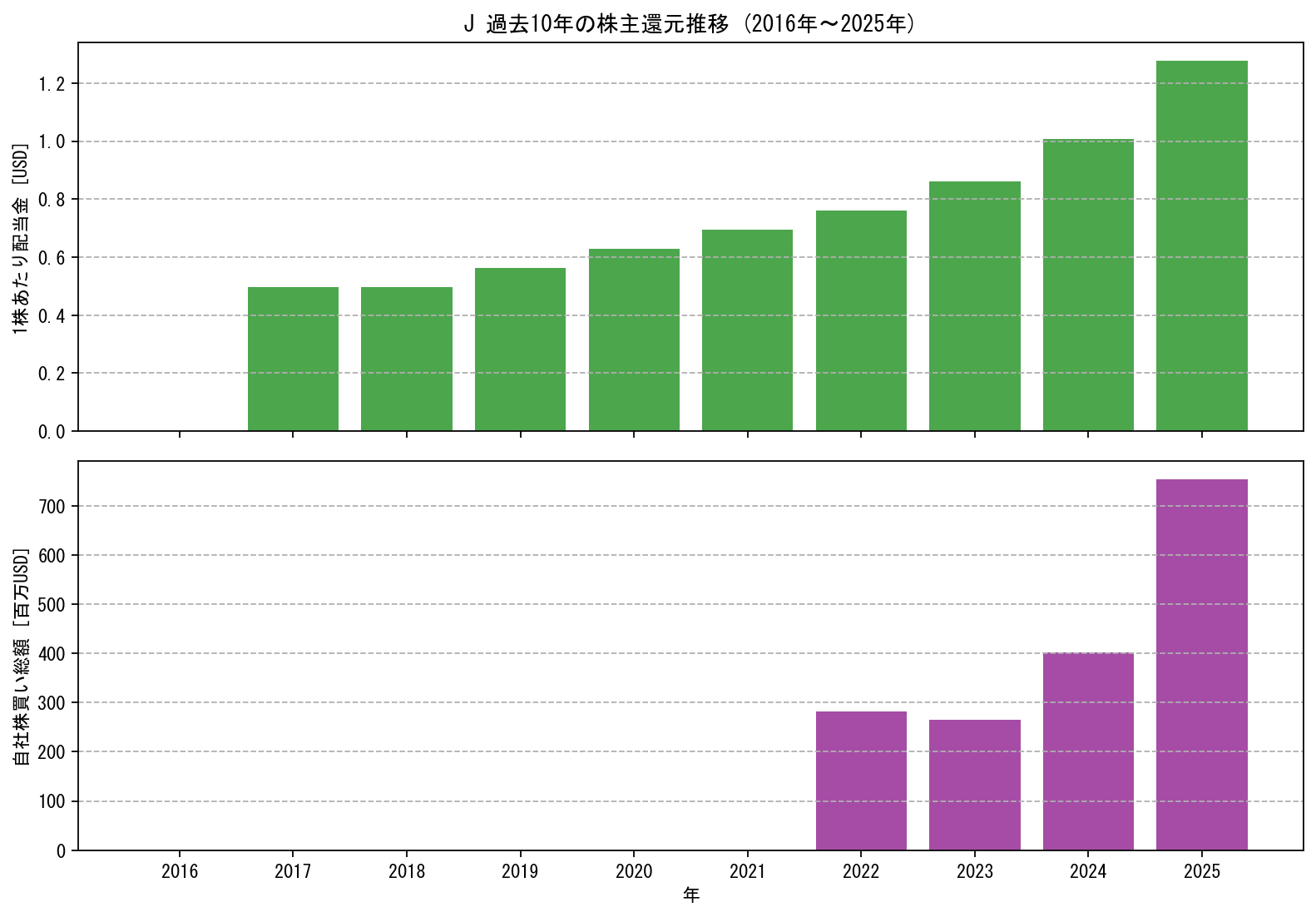 Jの過去10年間における配当金推移および自社株買い実績グラフ