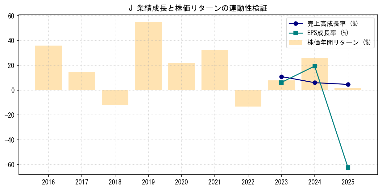 Jの業績成長率（売上高・EPS）と株価リターンの連動性検証チャート