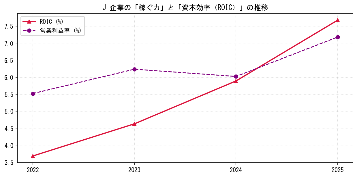 Jの営業利益率と投下資本利益率（ROIC）の長期推移グラフ