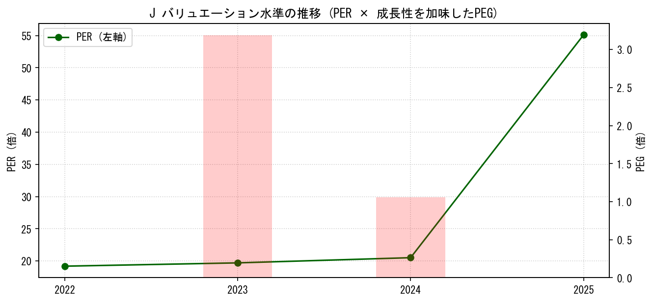 JのPERおよびPEGレシオのバリュエーション長期推移グラフ