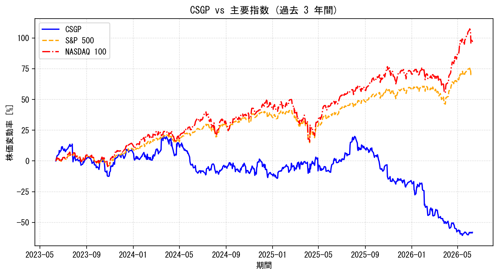 CSGPの過去3年間の株価推移グラフ（S&P500・NASDAQ100比較）