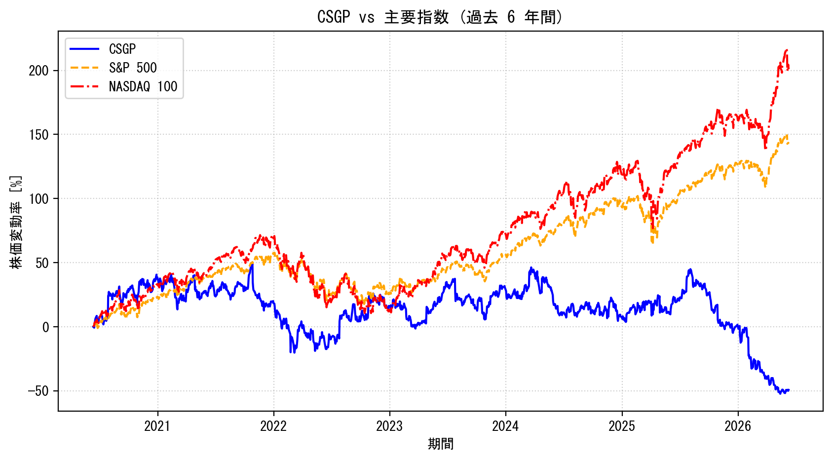 CSGPの過去6年間の株価推移グラフ（S&P500・NASDAQ100比較）