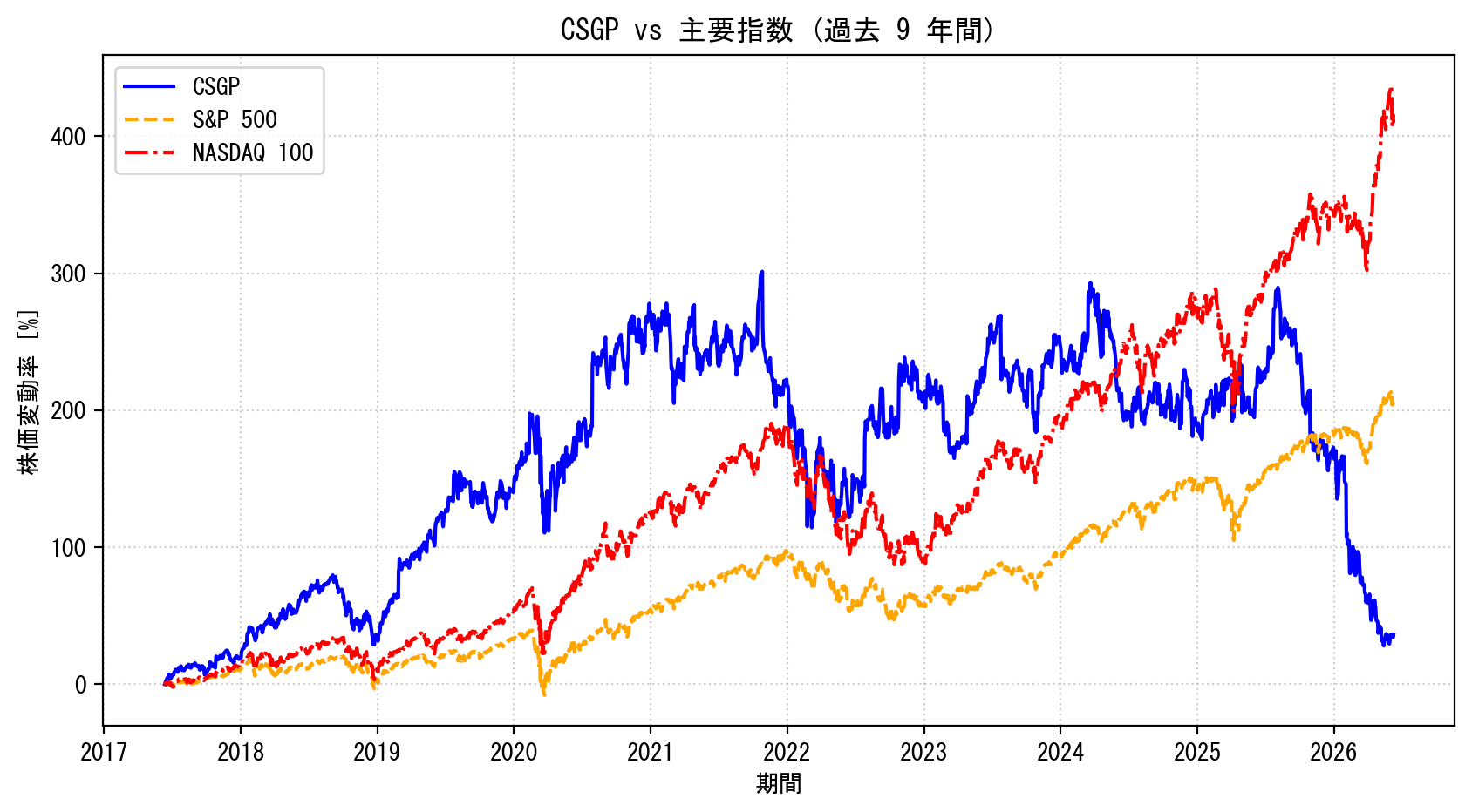 CSGPの過去9年間の株価推移グラフ（S&P500・NASDAQ100比較）