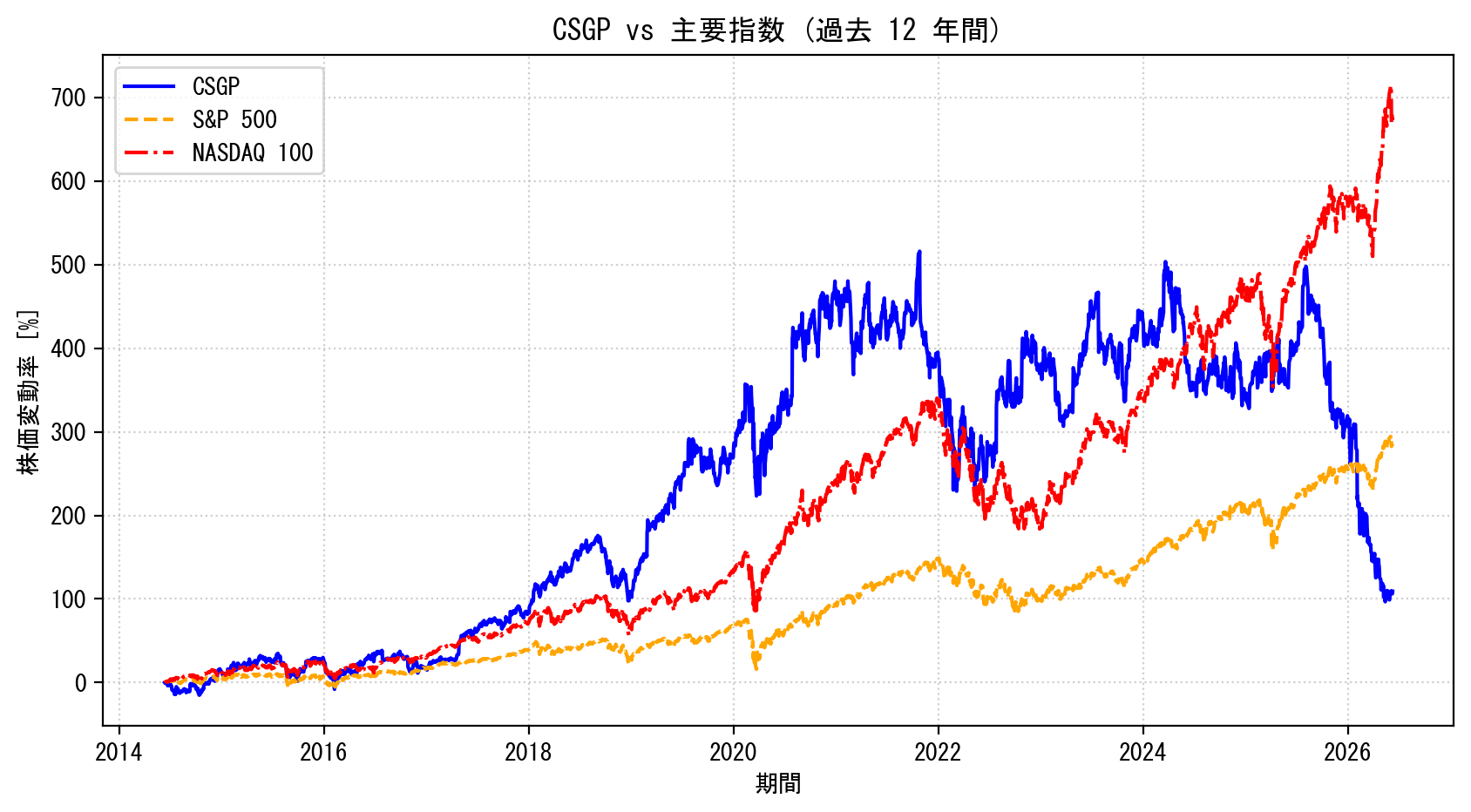 CSGPの過去12年間の株価推移グラフ（S&P500・NASDAQ100比較）