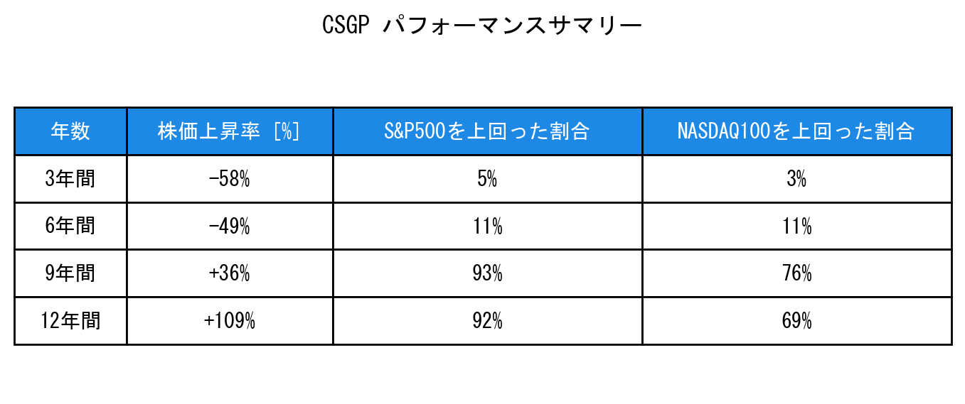 CSGPのインデックス比較パフォーマンスサマリー・勝率データ表