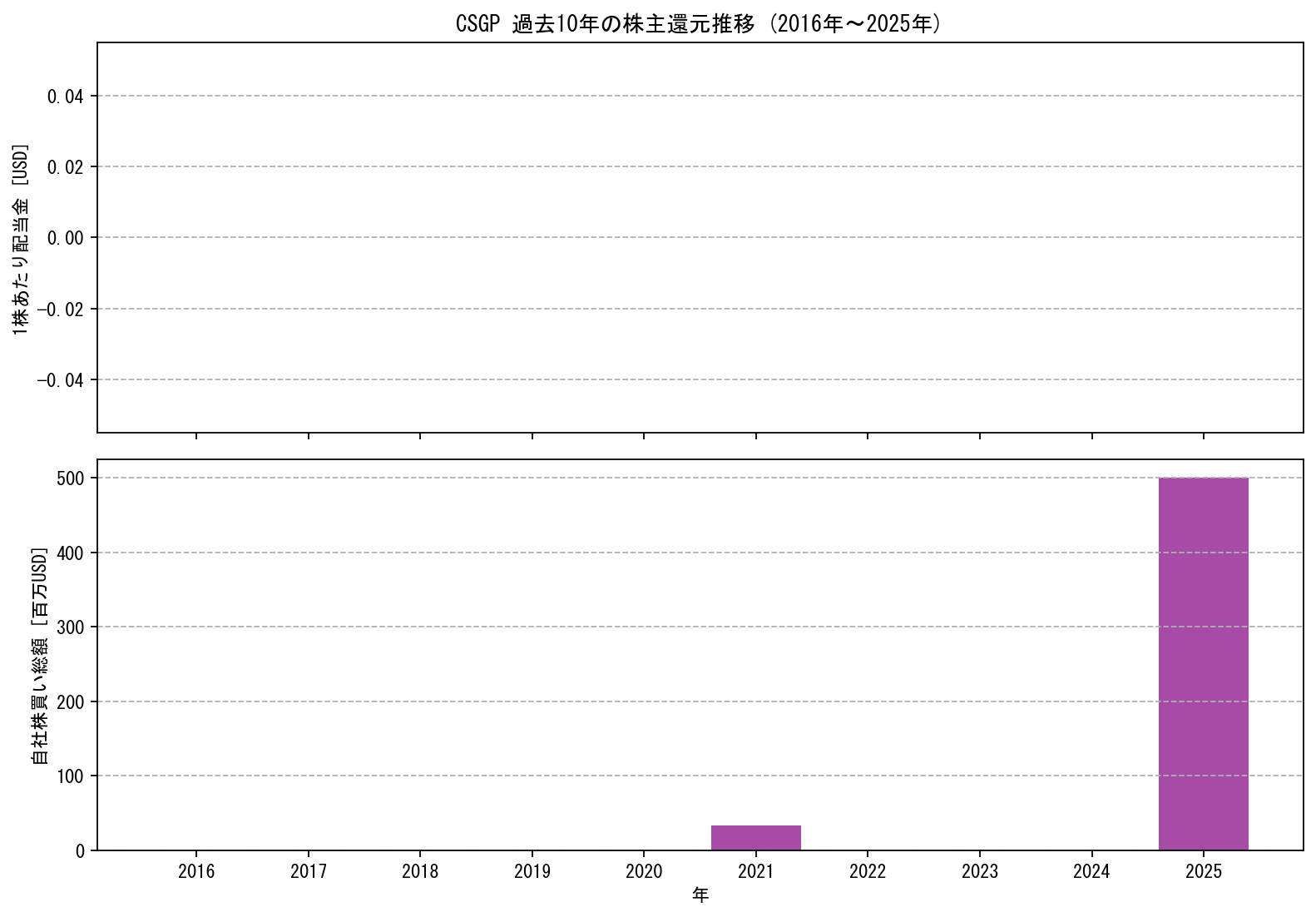 CSGPの過去10年間における配当金推移および自社株買い実績グラフ