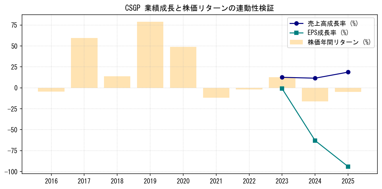 CSGPの業績成長率（売上高・EPS）と株価リターンの連動性検証チャート