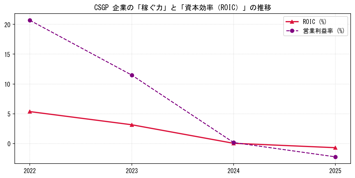 CSGPの営業利益率と投下資本利益率（ROIC）の長期推移グラフ
