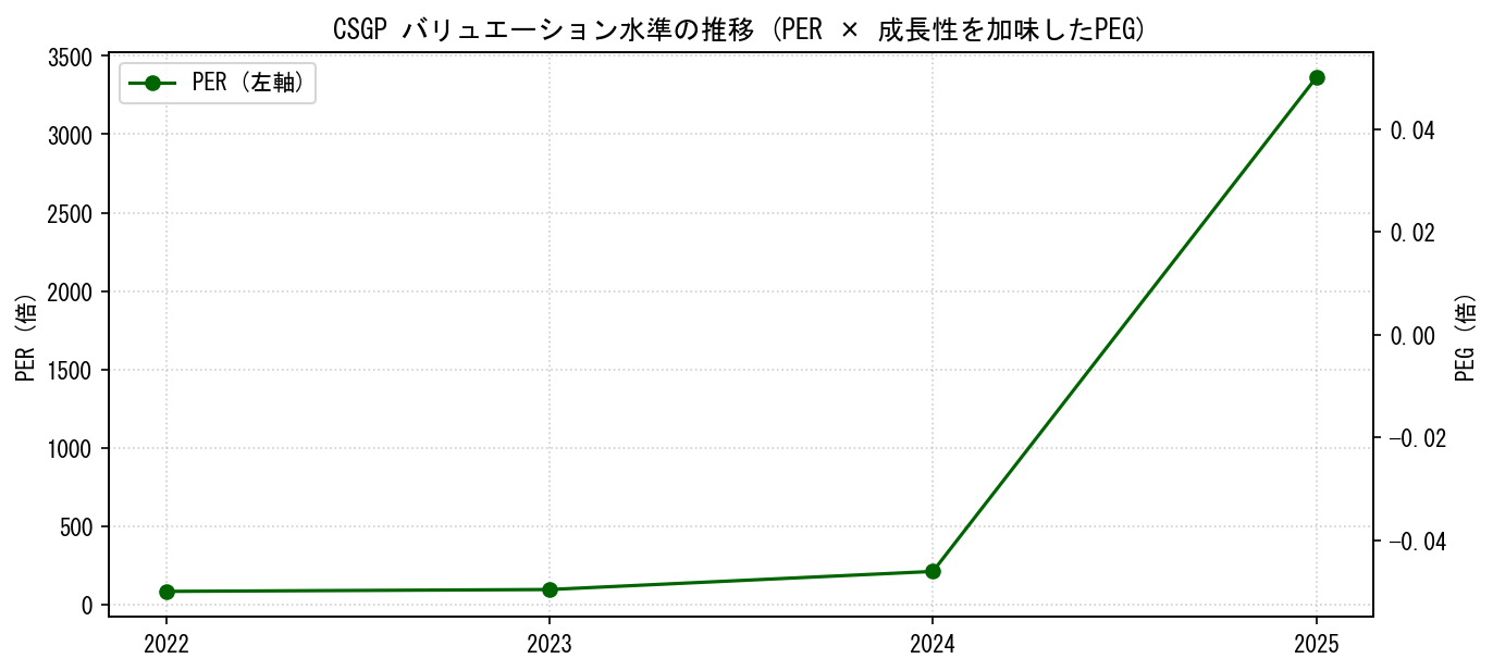 CSGPのPERおよびPEGレシオのバリュエーション長期推移グラフ