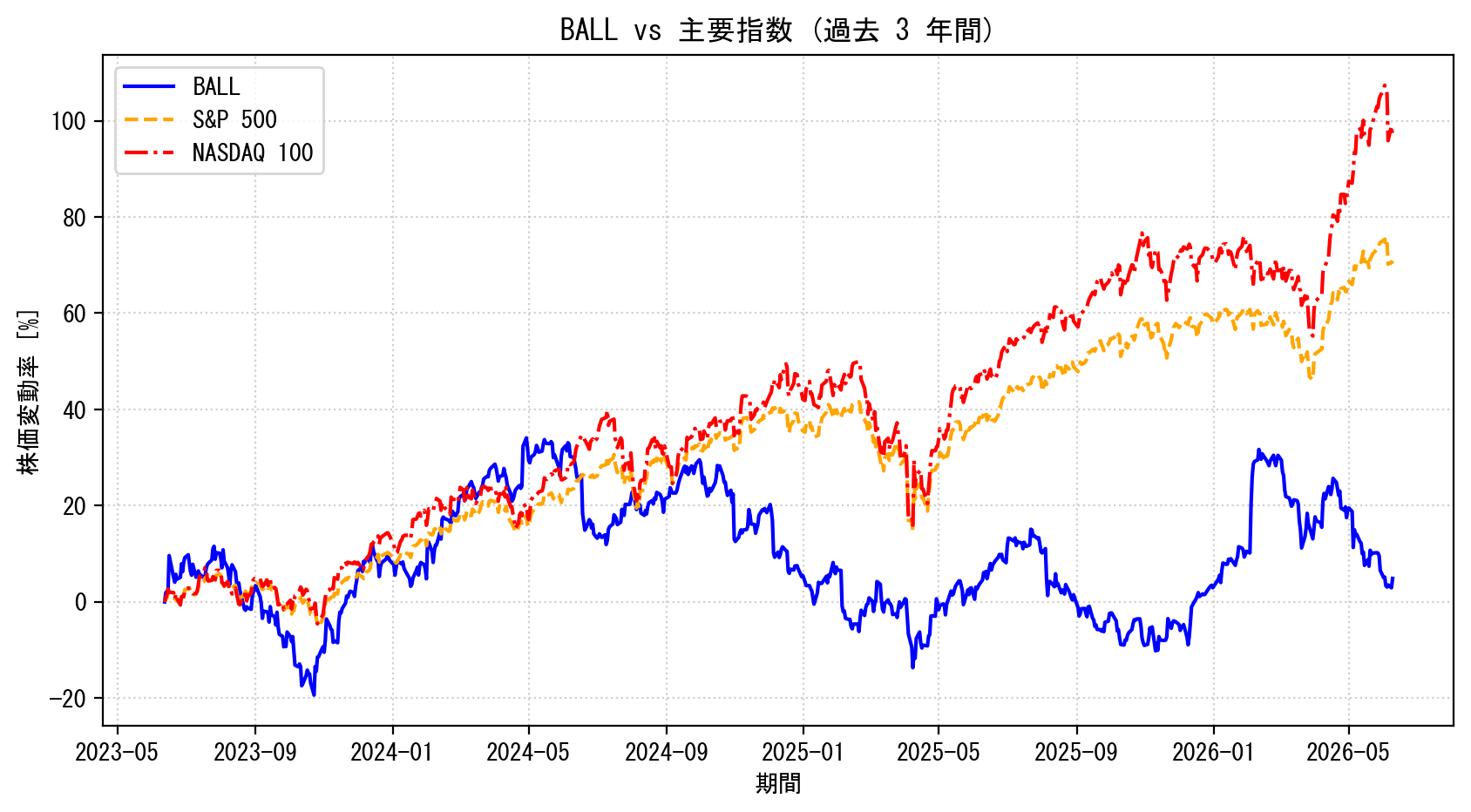 BALLの過去3年間の株価推移グラフ（S&P500・NASDAQ100比較）