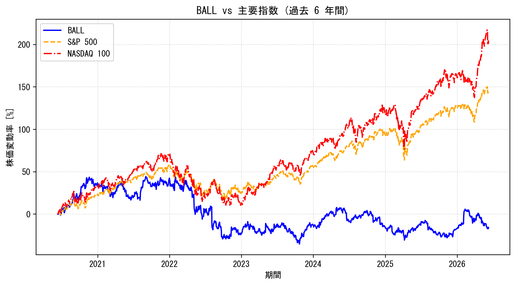 BALLの過去6年間の株価推移グラフ（S&P500・NASDAQ100比較）