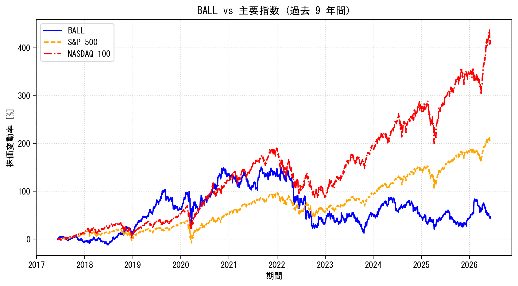 BALLの過去9年間の株価推移グラフ（S&P500・NASDAQ100比較）