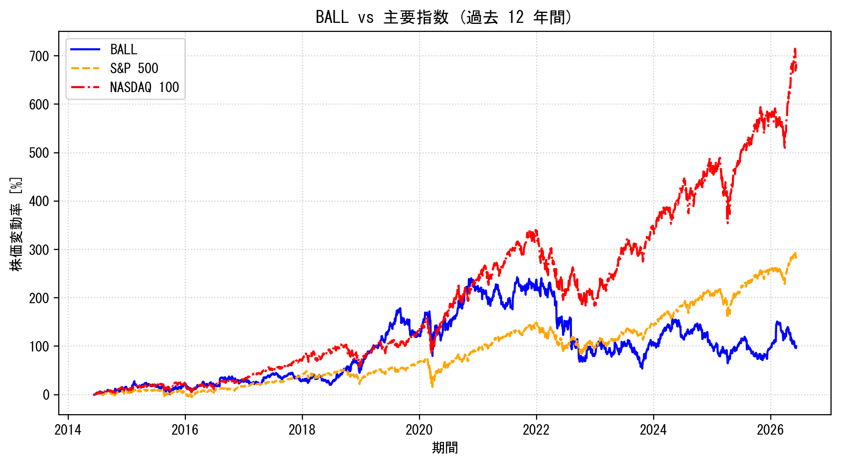 BALLの過去12年間の株価推移グラフ（S&P500・NASDAQ100比較）