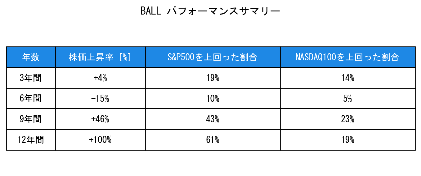 BALLのインデックス比較パフォーマンスサマリー・勝率データ表