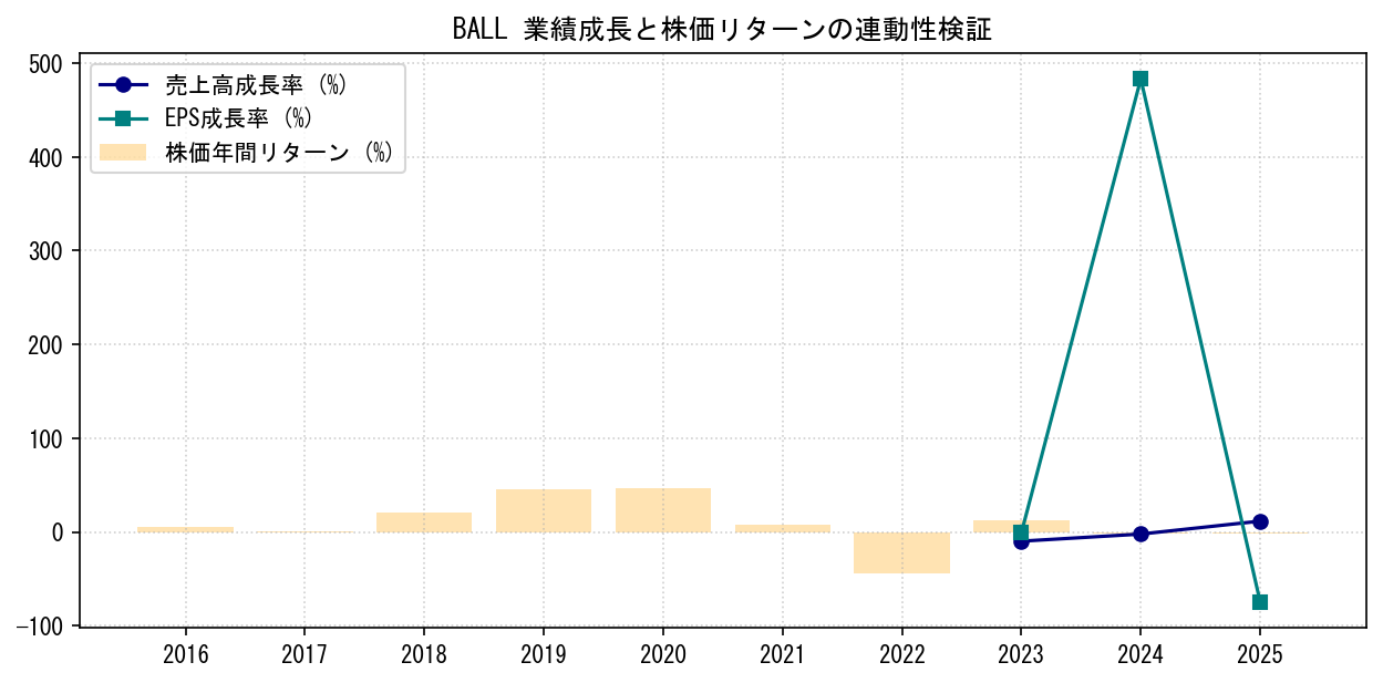BALLの業績成長率（売上高・EPS）と株価リターンの連動性検証チャート