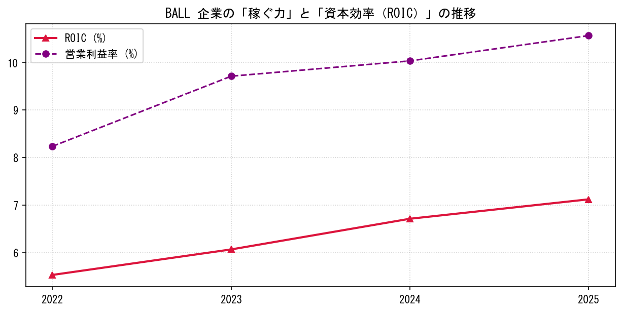 BALLの営業利益率と投下資本利益率（ROIC）の長期推移グラフ