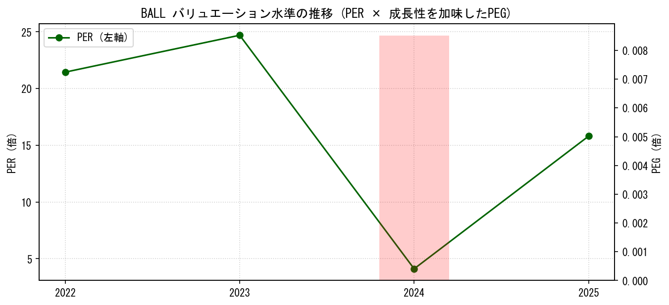 BALLのPERおよびPEGレシオのバリュエーション長期推移グラフ