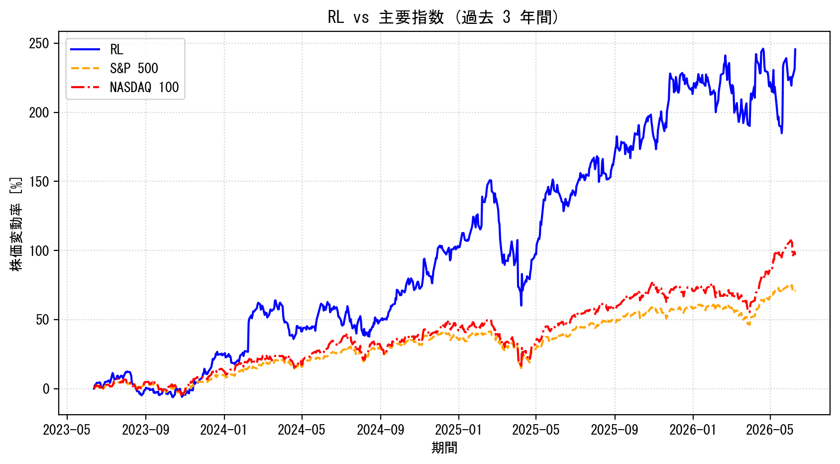 RLの過去3年間の株価推移グラフ（S&P500・NASDAQ100比較）