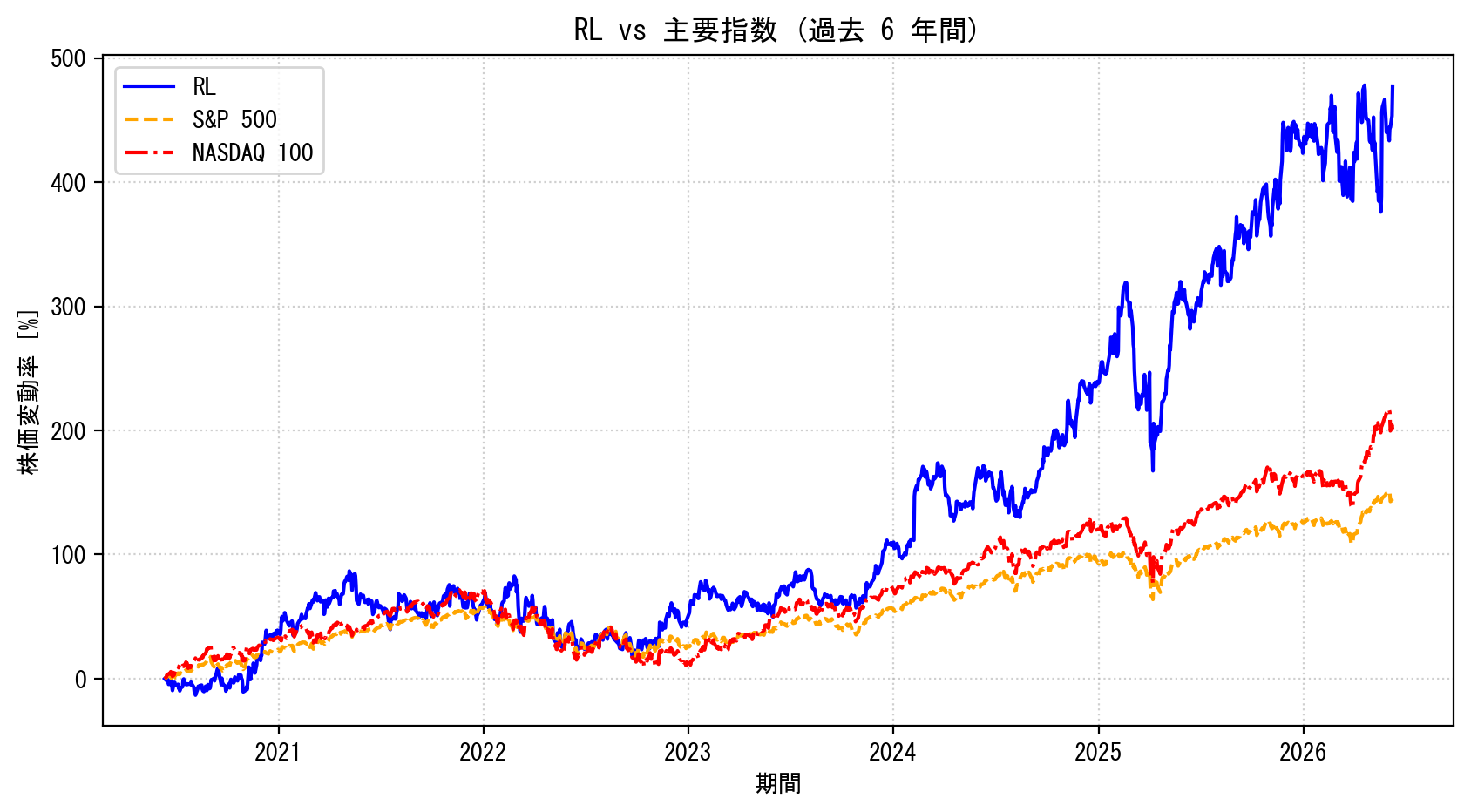 RLの過去6年間の株価推移グラフ（S&P500・NASDAQ100比較）
