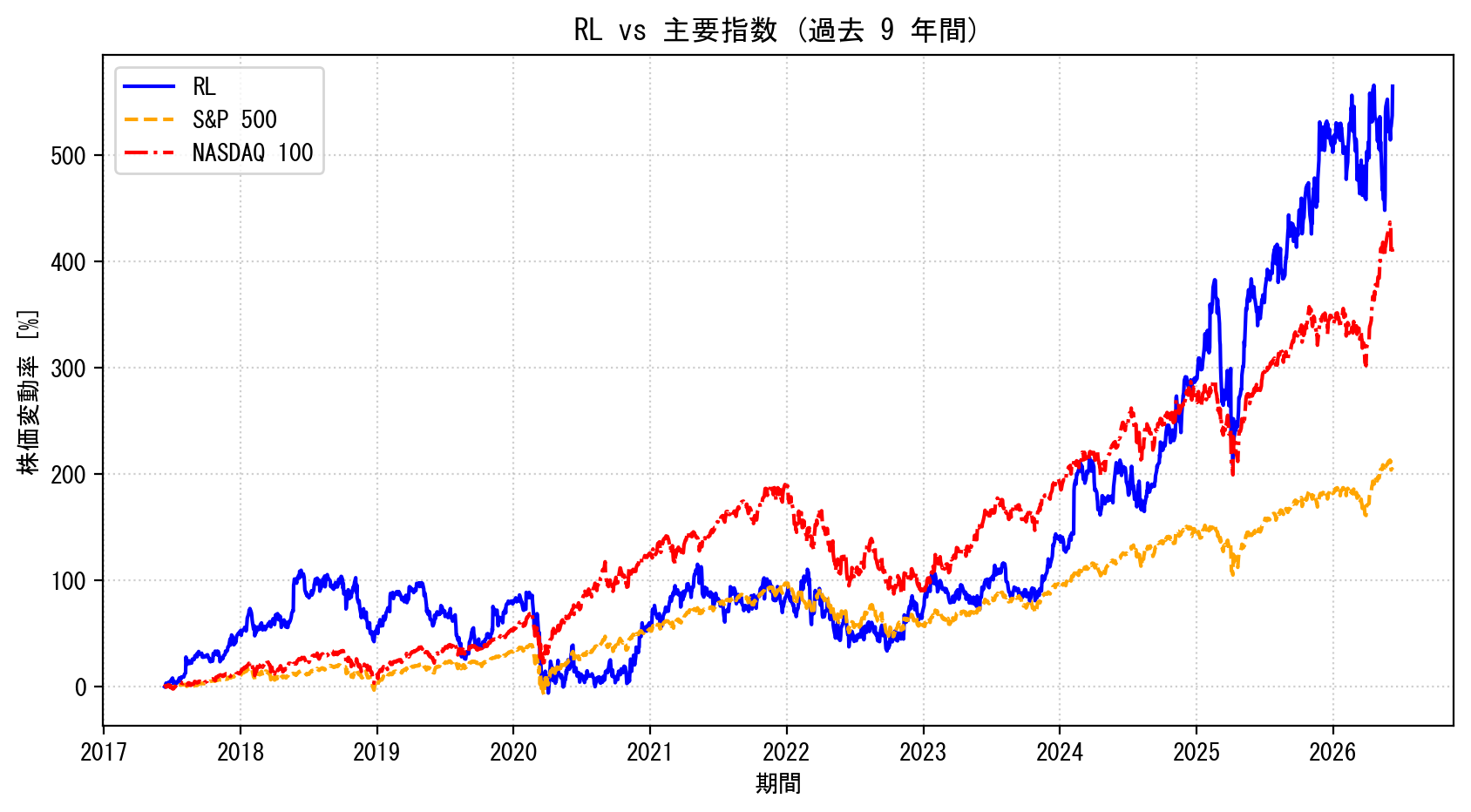 RLの過去9年間の株価推移グラフ（S&P500・NASDAQ100比較）