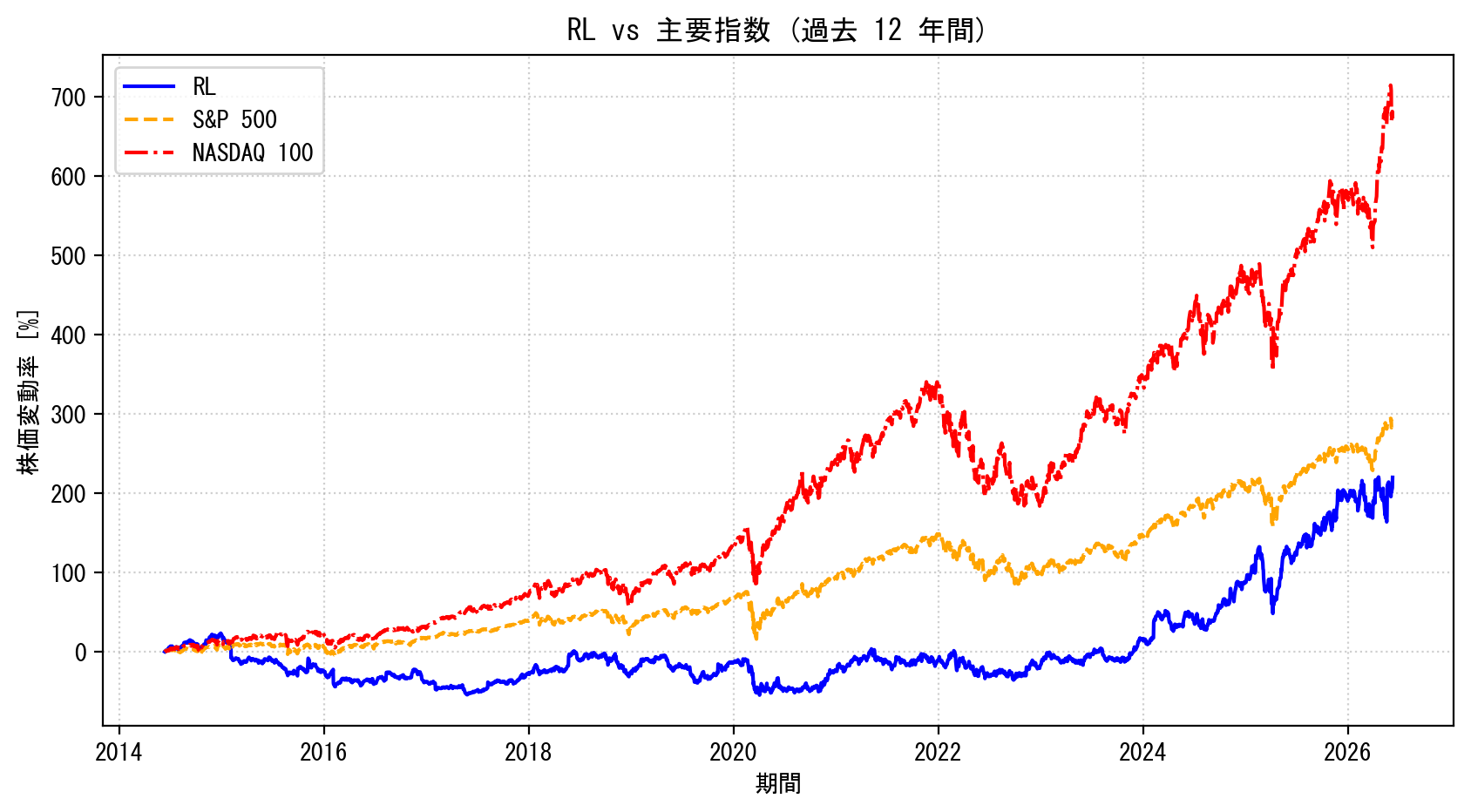 RLの過去12年間の株価推移グラフ（S&P500・NASDAQ100比較）