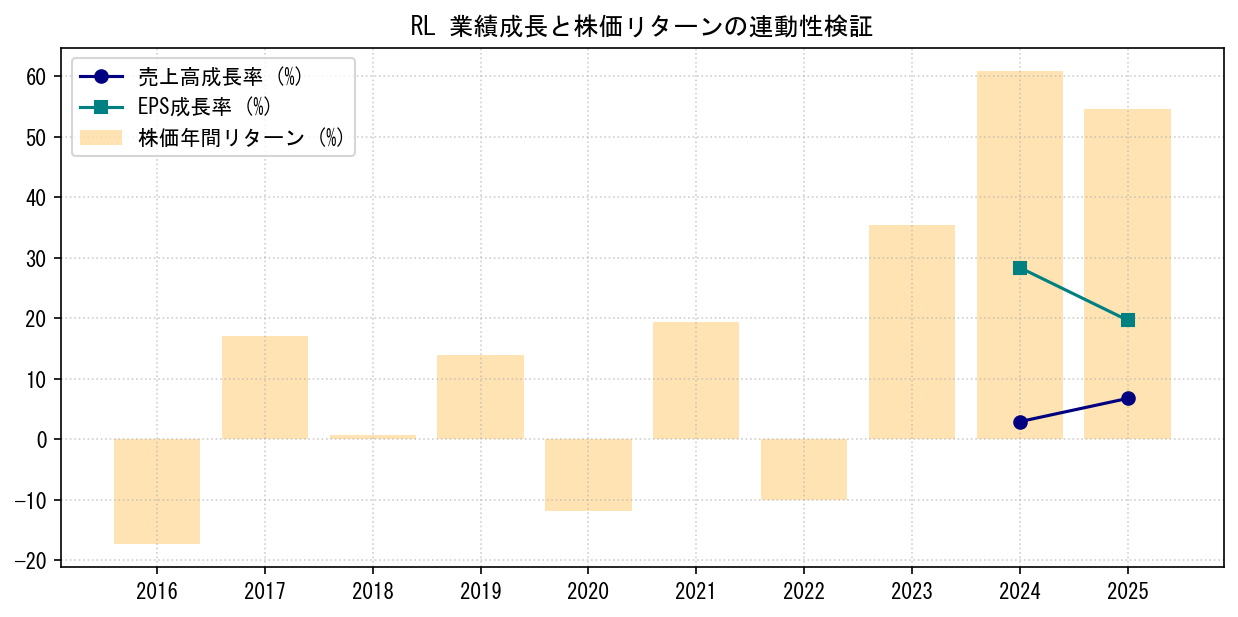 RLの業績成長率（売上高・EPS）と株価リターンの連動性検証チャート
