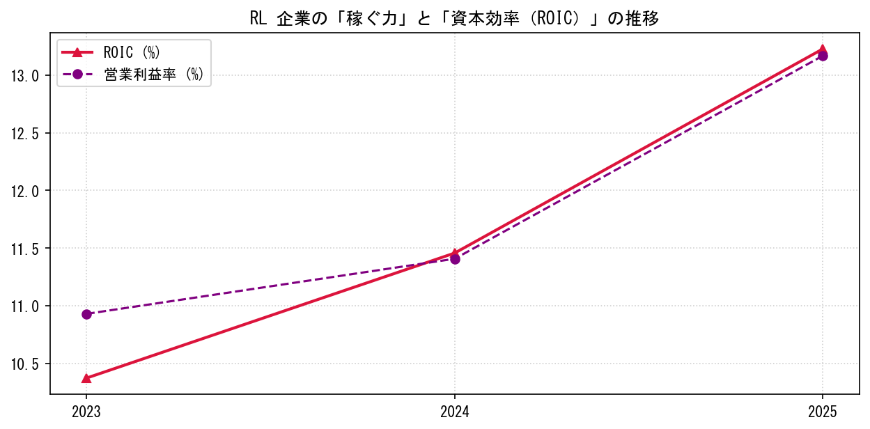 RLの営業利益率と投下資本利益率（ROIC）の長期推移グラフ