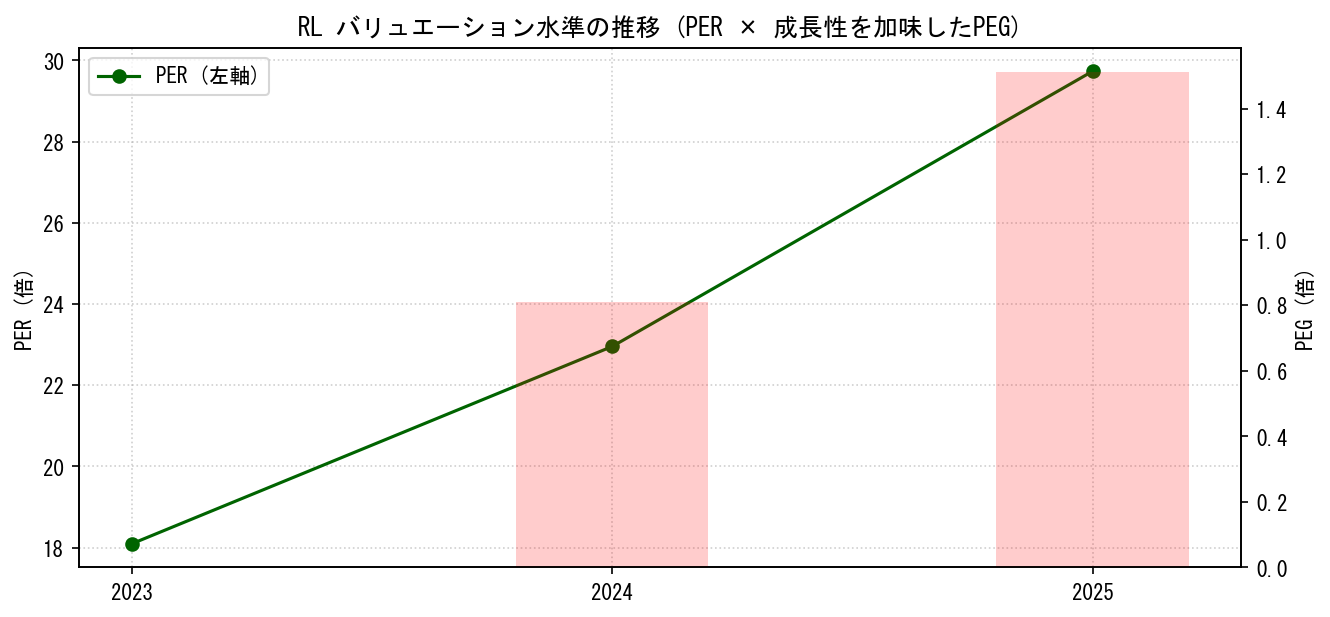RLのPERおよびPEGレシオのバリュエーション長期推移グラフ
