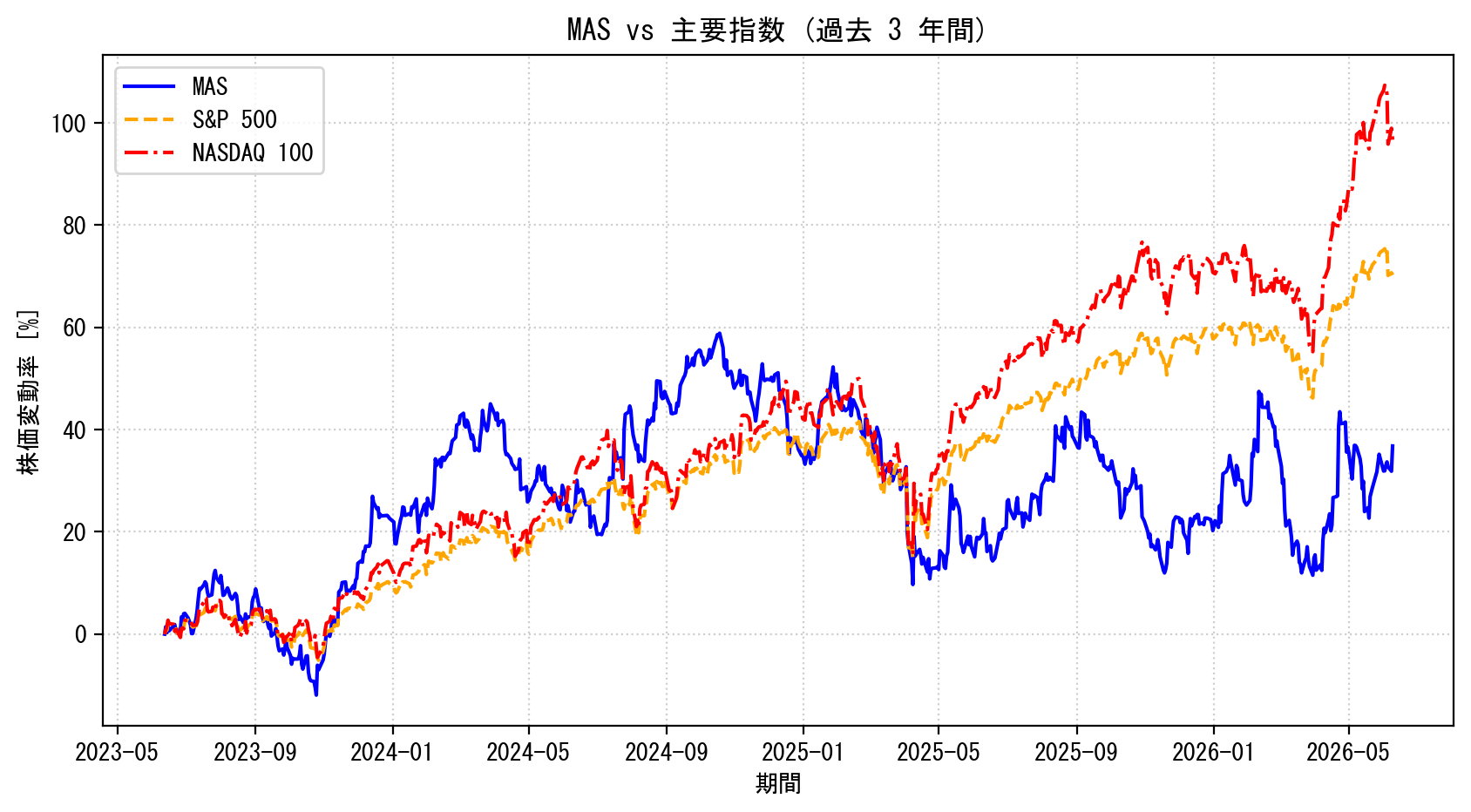 MASの過去3年間の株価推移グラフ（S&P500・NASDAQ100比較）