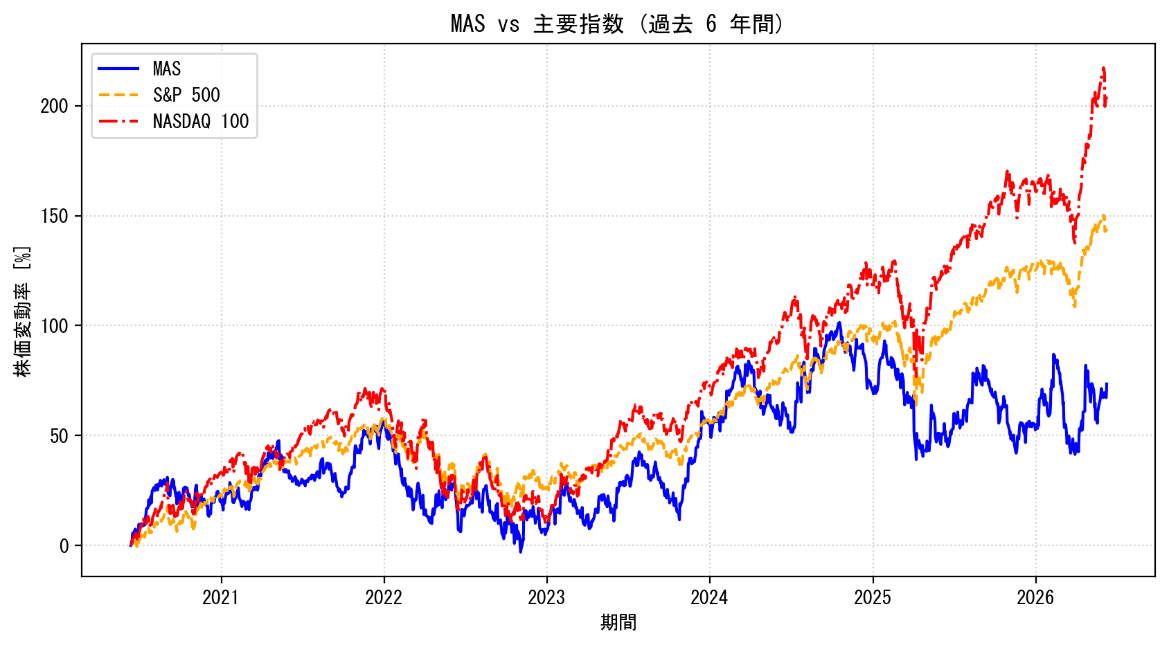 MASの過去6年間の株価推移グラフ（S&P500・NASDAQ100比較）