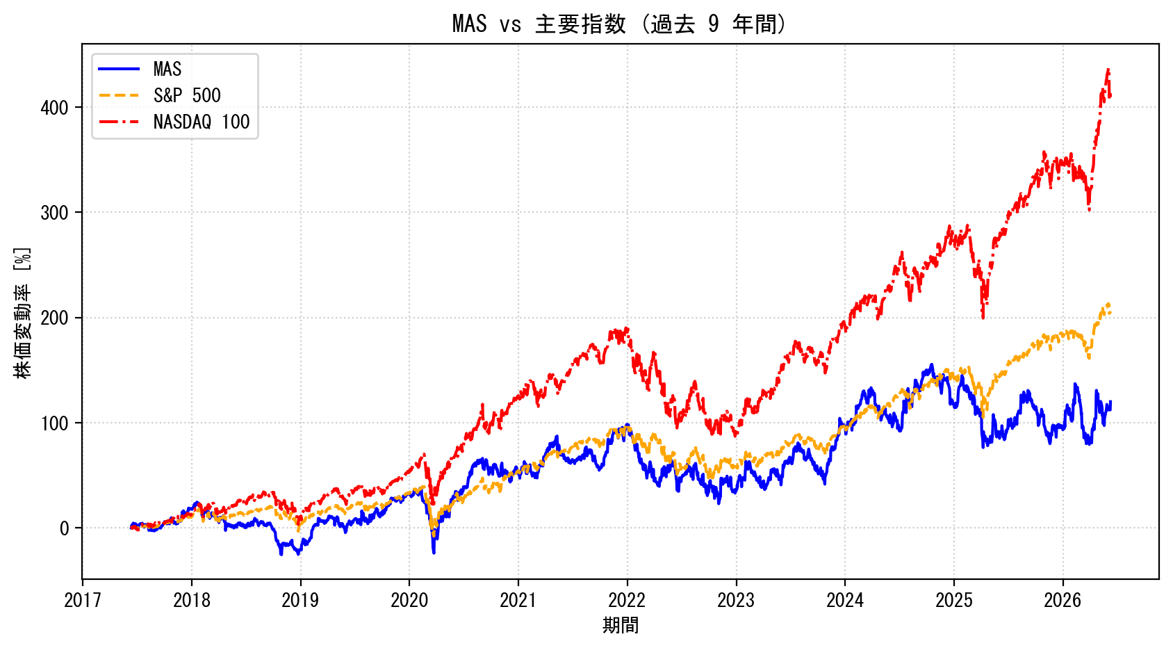 MASの過去9年間の株価推移グラフ（S&P500・NASDAQ100比較）
