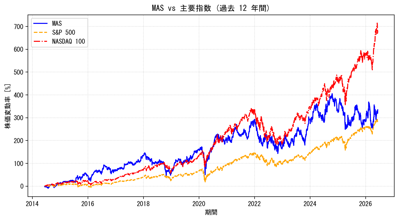MASの過去12年間の株価推移グラフ（S&P500・NASDAQ100比較）